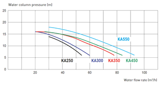 Čerpadlo protiproudu Karpa KA350, 88m3/h 400V